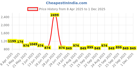 myntra.com GLO GLAMP Women Round Toe Wedge Heels glo glamp Price History Graph from 8 Apr 2025 to 1 Dec 2025