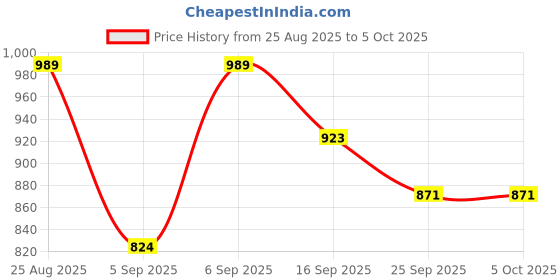 myntra.com GLO GLAMP Women Ruby Rise Red Platform Wedges glo glamp Price History Graph from 25 Aug 2025 to 5 Oct 2025