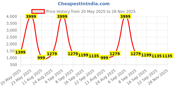 myntra.com GLO GLAMP Women Skin Color Aurum Heels glo glamp Price History Graph from 20 May 2025 to 28 Nov 2025