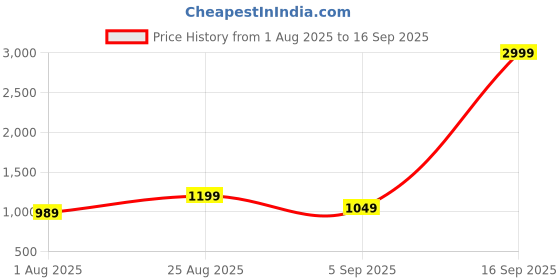 myntra.com GLO GLAMP Women Solid Half Moon Shoulder Bag glo glamp Price History Graph from 1 Aug 2025 to 16 Sep 2025
