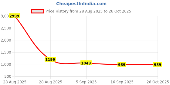 myntra.com GLO GLAMP Women Solid Half Moon Shoulder Bag glo glamp Price History Graph from 28 Aug 2025 to 26 Oct 2025
