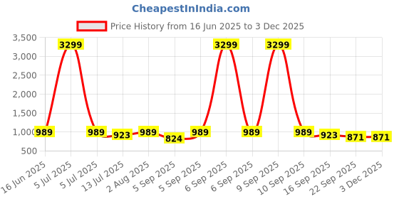 myntra.com GLO GLAMP Women Solid Open Toe Wedge Regular Sandals glo glamp Price History Graph from 16 Jun 2025 to 2 Dec 2025