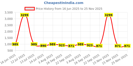 myntra.com GLO GLAMP Women Solid Open Toe Wedge Regular Sandals glo glamp Price History Graph from 16 Jun 2025 to 25 Nov 2025