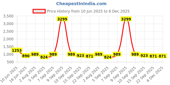 myntra.com GLO GLAMP Women Solid Regular Wedge Heel Sandals glo glamp Price History Graph from 10 Jun 2025 to 5 Dec 2025