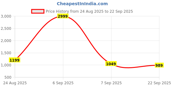 myntra.com GLO GLAMP Women Solid Structured Shoulder Bag glo glamp Price History Graph from 24 Aug 2025 to 22 Sep 2025