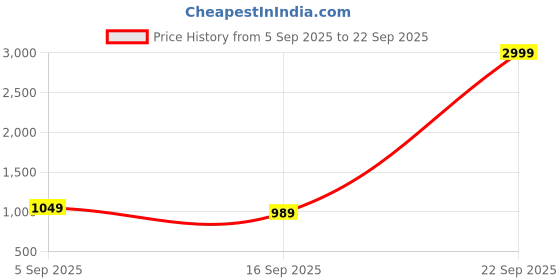 myntra.com GLO GLAMP Women Solid Structured Shoulder Bag glo glamp Price History Graph from 5 Sep 2025 to 22 Sep 2025