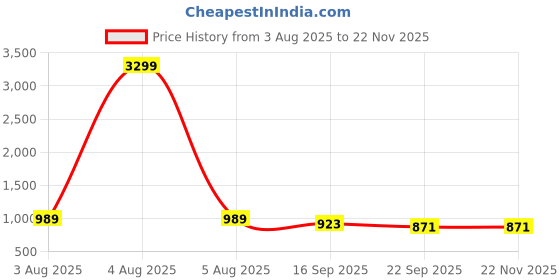 myntra.com GLO GLAMP Women Solid Synthetic Regular Wedge Sandals glo glamp Price History Graph from 3 Aug 2025 to 22 Nov 2025