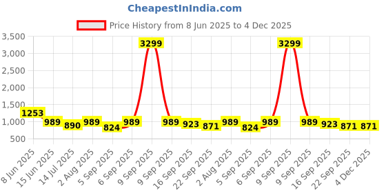 myntra.com GLO GLAMP Women Solid Wedge Sandals glo glamp Price History Graph from 8 Jun 2025 to 4 Dec 2025