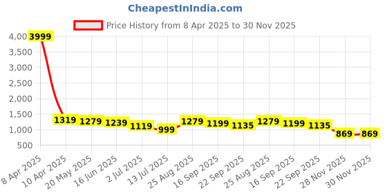 myntra.com GLO GLAMP Women Suede Block Heels Mules glo glamp Price History Graph from 8 Apr 2025 to 30 Nov 2025