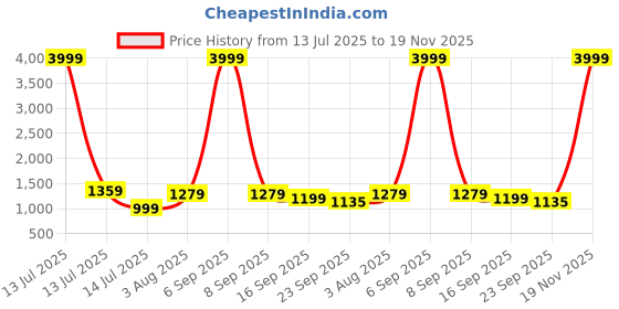 myntra.com GLO GLAMP Women Suede Block Sandals glo glamp Price History Graph from 13 Jul 2025 to 19 Nov 2025