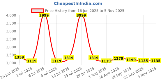 myntra.com GLO GLAMP Women Tie-Up Tango Treads Slim Heeled Sandals glo glamp Price History Graph from 16 Jun 2025 to 2 Nov 2025