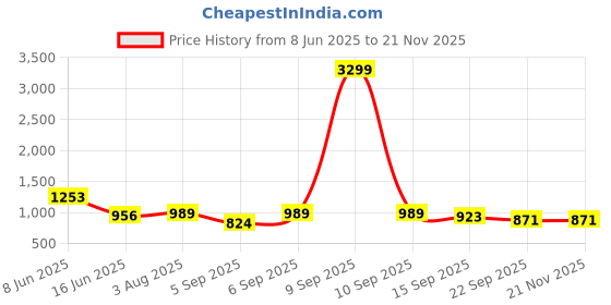 myntra.com GLO GLAMP Women Wedge Open Back Sandals glo glamp Price History Graph from 8 Jun 2025 to 21 Nov 2025