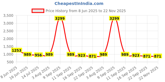 myntra.com GLO GLAMP Zenith Style Wedge Heel Sandals glo glamp Price History Graph from 8 Jun 2025 to 22 Nov 2025