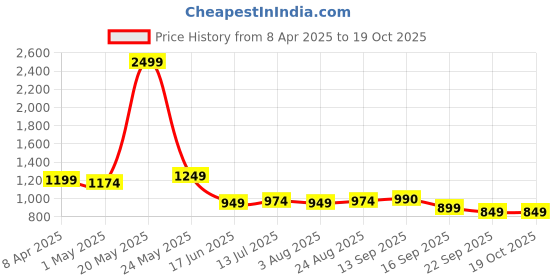 myntra.com glo glamp GLO GLAMPWomen Open Toe Flats glo glamp Price History Graph from 8 Apr 2025 to 17 Oct 2025