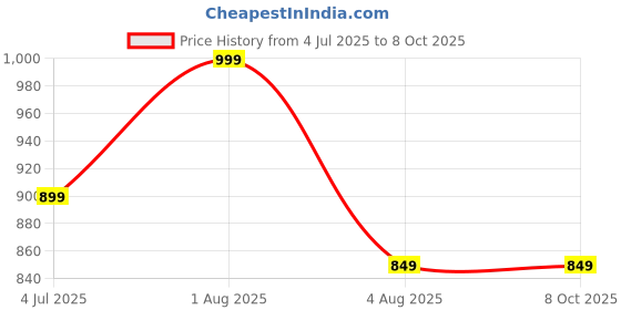 myntra.com GLOBAL AROMA 250ML Sandalwood Diffuser Oil global aroma Price History Graph from 4 Jul 2025 to 8 Oct 2025