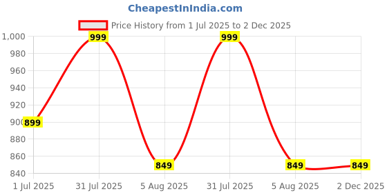 myntra.com GLOBAL AROMA Arabian Jasmine Diffuser Oil 250ML global aroma Price History Graph from 1 Jul 2025 to 2 Dec 2025