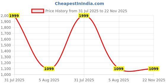 myntra.com GLOBAL AROMA Arabian Jasmine Diffuser Oil 500ML global aroma Price History Graph from 31 Jul 2025 to 22 Nov 2025