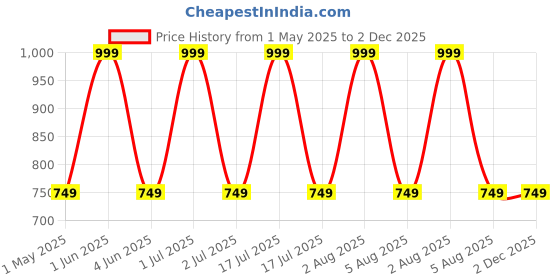 myntra.com GLOBAL AROMA Basket Rock Salt Brown Wooden Butterfly Square Table Lamp global aroma Price History Graph from 1 May 2025 to 2 Dec 2025