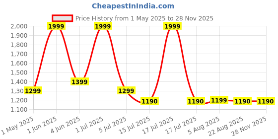 myntra.com GLOBAL AROMA Basket Rock Salt Brown Wooden Couple Square Table Lamp global aroma Price History Graph from 1 May 2025 to 27 Nov 2025