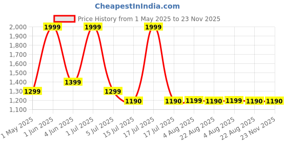 myntra.com GLOBAL AROMA Basket Rock Salt Brown Wooden Fairy Square Table Lamp global aroma Price History Graph from 1 May 2025 to 23 Nov 2025