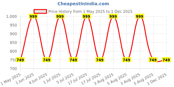 myntra.com GLOBAL AROMA Basket Rock Salt Brown Wooden Lord Mahahkaal Square Table Lamp global aroma Price History Graph from 1 May 2025 to 30 Nov 2025