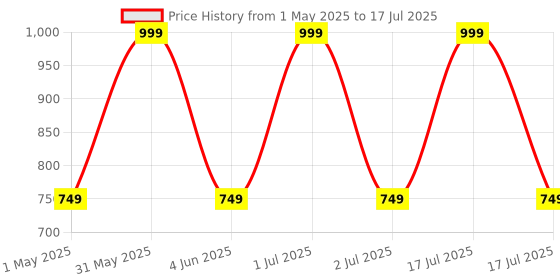 myntra.com GLOBAL AROMA Basket Rock Salt Brown Wooden Sai Ram Square Table Lamp global aroma Price History Graph from 1 May 2025 to 17 Jul 2025