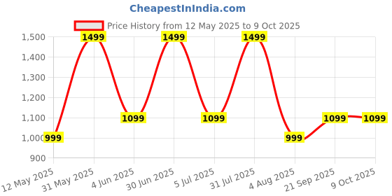 myntra.com GLOBAL AROMA Beige Wood Contemporary Square Table Lamp with Bulb global aroma Price History Graph from 12 May 2025 to 9 Oct 2025