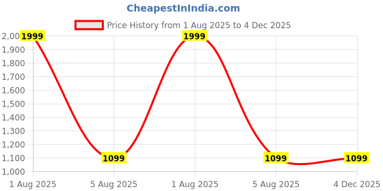 myntra.com GLOBAL AROMA Benzoin Diffuser Oil 500ML global aroma Price History Graph from 1 Aug 2025 to 3 Dec 2025
