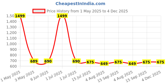 myntra.com GLOBAL AROMA Blue & Green Sandalwood Aroma Oil Diffuser & Sticks100ml global aroma Price History Graph from 1 May 2025 to 4 Dec 2025
