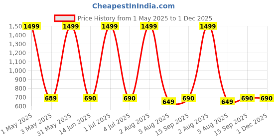 myntra.com GLOBAL AROMA Blue & Red Angel Reed Aroma Oil Diffuser & Sticks 120ml global aroma Price History Graph from 1 May 2025 to 30 Nov 2025