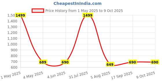 myntra.com GLOBAL AROMA Blue & Red Apple Cinnamon Reed Aroma Oil Diffuser & Sticks 120ml global aroma Price History Graph from 1 May 2025 to 9 Oct 2025