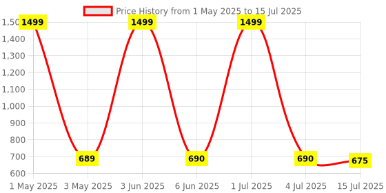 myntra.com GLOBAL AROMA Blue & Red Aqua Reed Diffuser & Sticks 100ml global aroma Price History Graph from 1 May 2025 to 15 Jul 2025