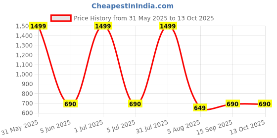 myntra.com GLOBAL AROMA Blue & Red Chamomile Reed Aroma Oil Diffuser & Sticks 120ml global aroma Price History Graph from 31 May 2025 to 12 Oct 2025