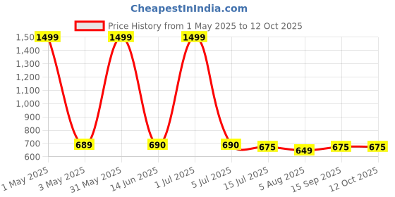 myntra.com GLOBAL AROMA Blue & Red Himalayan Tea Lemon Reed Aroma Oil Diffuser & Sticks 100ml global aroma Price History Graph from 1 May 2025 to 11 Oct 2025