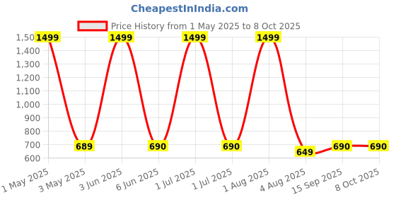 myntra.com GLOBAL AROMA Blue & Red Himalayan Tea Lemon Reed Aroma Oil Diffuser & Sticks 120ml global aroma Price History Graph from 1 May 2025 to 8 Oct 2025