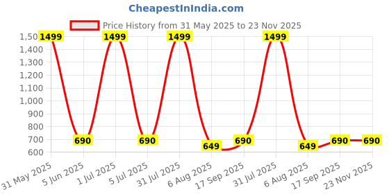 myntra.com GLOBAL AROMA Blue & Red Himalayan Tea Rose Reed Aroma Oil Diffuser & Sticks 120ml global aroma Price History Graph from 31 May 2025 to 23 Nov 2025