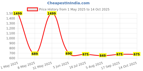 myntra.com GLOBAL AROMA Blue & Red Himalyan Tea Rose Aroma Oil Diffuser & Sticks 100ml global aroma Price History Graph from 1 May 2025 to 13 Oct 2025