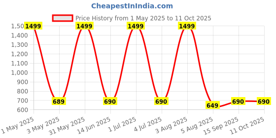 myntra.com GLOBAL AROMA Blue & Red Honey Vanilla Aroma Oil Diffuser & Sticks 120 ml global aroma Price History Graph from 1 May 2025 to 11 Oct 2025
