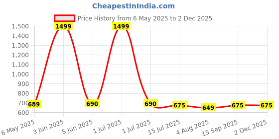 myntra.com GLOBAL AROMA Blue & Red Honey Vanilla Reed Aroma Oil Diffuser & Sticks 100ml global aroma Price History Graph from 6 May 2025 to 2 Dec 2025