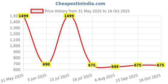 myntra.com GLOBAL AROMA Blue & Red Jasmine Reed Aroma Oil Diffuser & Sticks 100ml global aroma Price History Graph from 31 May 2025 to 15 Oct 2025