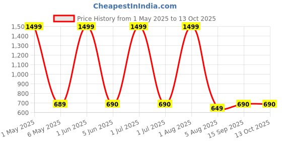 myntra.com GLOBAL AROMA Blue & Red Jasmine Reed Aroma Oil Diffuser & Sticks 120ml global aroma Price History Graph from 1 May 2025 to 11 Oct 2025