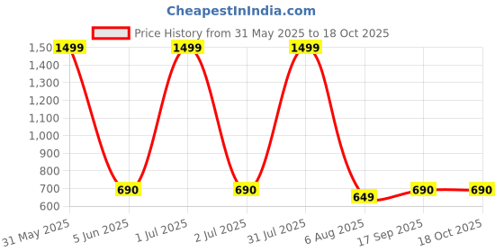 myntra.com GLOBAL AROMA Blue & Red Lavender Reed Aroma Oil Diffuser & Sticks 120ml global aroma Price History Graph from 31 May 2025 to 18 Oct 2025