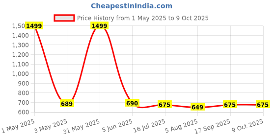 myntra.com GLOBAL AROMA Blue & Red Lemon Grass Reed Aroma Oil Diffuser & Sticks 120ml global aroma Price History Graph from 1 May 2025 to 8 Oct 2025