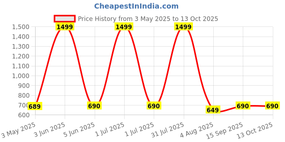 myntra.com GLOBAL AROMA Blue & Red Lemon Grass Reed Aroma Oil Diffuser & Sticks 120ml global aroma Price History Graph from 3 May 2025 to 13 Oct 2025