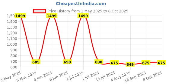 myntra.com GLOBAL AROMA Blue & Red Luxury Lounge Reed Diffuser & Sticks 100 ml global aroma Price History Graph from 1 May 2025 to 8 Oct 2025