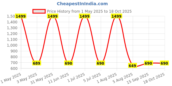 myntra.com GLOBAL AROMA Blue & Red Magic Reed Aroma Oil Diffuser & Sticks 120ml global aroma Price History Graph from 1 May 2025 to 17 Oct 2025