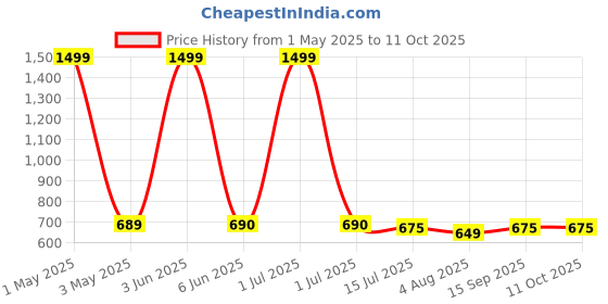 myntra.com GLOBAL AROMA Blue & Red Mandarin Reed Aroma Oil Diffuser & Sticks 100ml global aroma Price History Graph from 1 May 2025 to 11 Oct 2025