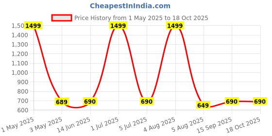 myntra.com GLOBAL AROMA Blue & Red Mandarin Reed Aroma Oil Diffuser & Sticks 120ml global aroma Price History Graph from 1 May 2025 to 17 Oct 2025