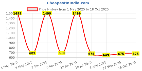 myntra.com GLOBAL AROMA Blue & Red Mogra Reed Aroma Oil Diffuser & Sticks 120ml global aroma Price History Graph from 1 May 2025 to 18 Oct 2025