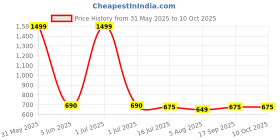 myntra.com GLOBAL AROMA Blue & Red Mountain Mist Reed Aroma Oil Diffuser & Sticks 100ml global aroma Price History Graph from 31 May 2025 to 10 Oct 2025